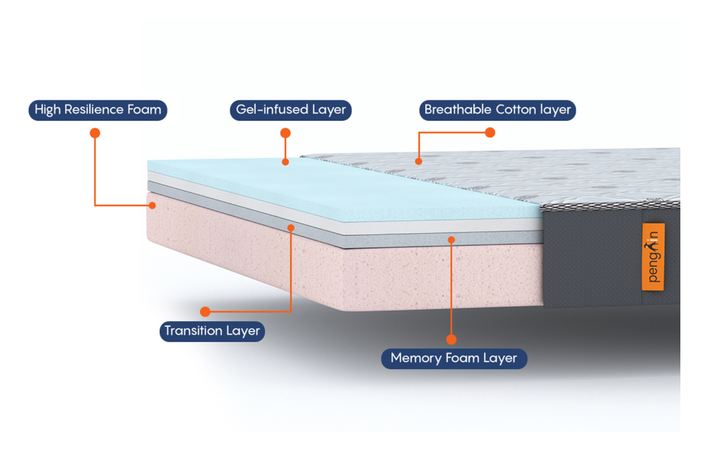 Ortho Memory Foam Mattress – Single Size (78x36 inches, 5-inch Thickness) view 6